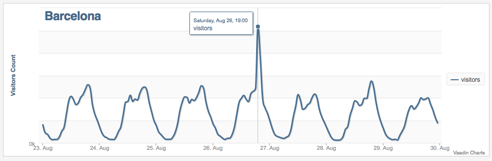 Figure 4: Screenshot from LBASense Dashboard Showing the Number of Visitors on August 26th 2017 in Barcelona