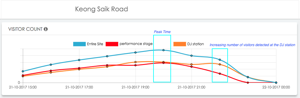 Urban Ventures Street Party 2017 Crowd Analytics from the Dashboard View