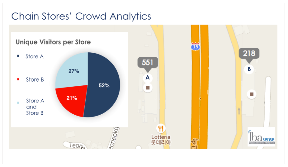 Crowd analytics In Chain Stores Image Showing, First, Per Minute Visitor Detections In Each Store And, Second, Visitors' Past Detections Per Store, Based On The LBASense Dashboard Unique Visitors Module