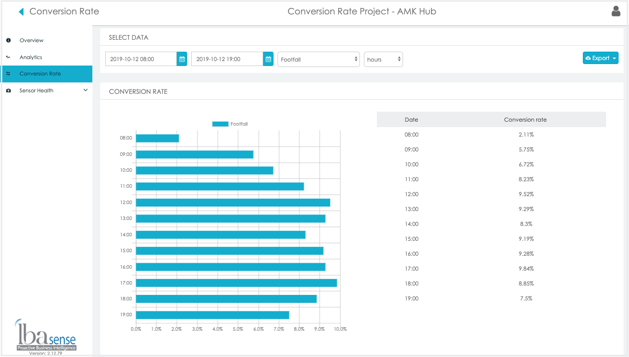 Screenshot from LBASense Dashboard's Conversion Rate Module, showing the conversion rate at a pop-up shop located at AMK Hub shopping mall